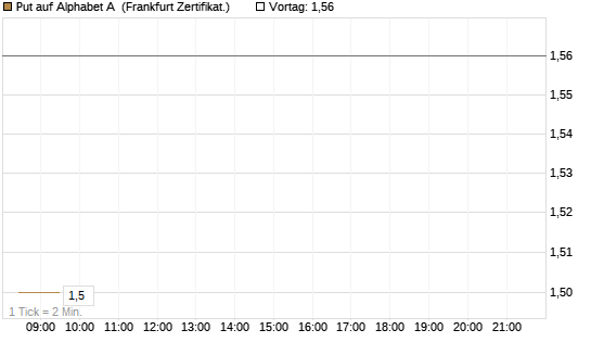 Put auf Alphabet A [BNP Paribas Emissions- und Handelsges.] Chart