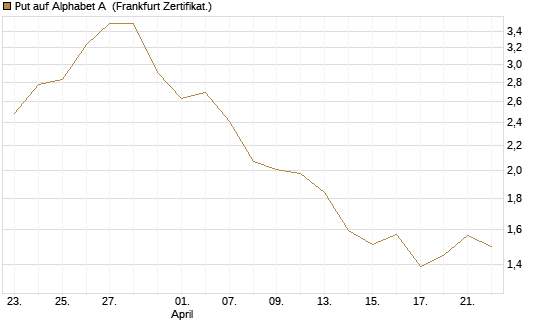 Put auf Alphabet A [BNP Paribas Emissions- und Handelsges.] Chart