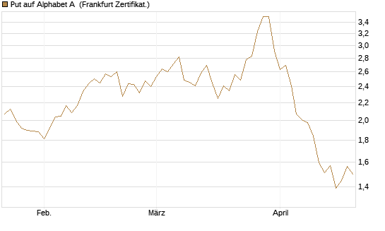 Put auf Alphabet A [BNP Paribas Emissions- und Handelsges.] Chart