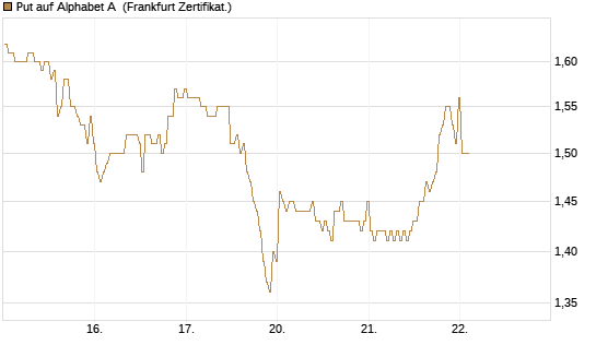 Put auf Alphabet A [BNP Paribas Emissions- und Handelsges.] Chart