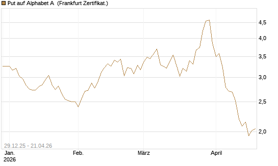 Put auf Alphabet A [BNP Paribas Emissions- und Handelsges.] Chart