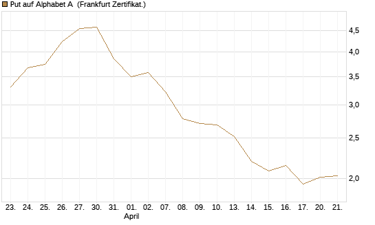 Put auf Alphabet A [BNP Paribas Emissions- und Handelsges.] Chart