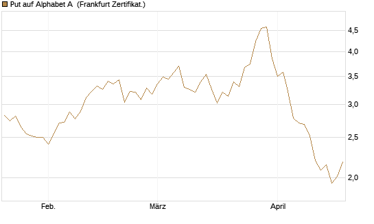 Put auf Alphabet A [BNP Paribas Emissions- und Handelsges.] Chart