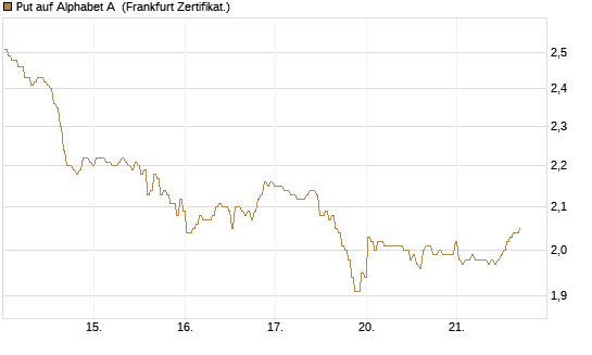 Put auf Alphabet A [BNP Paribas Emissions- und Handelsges.] Chart