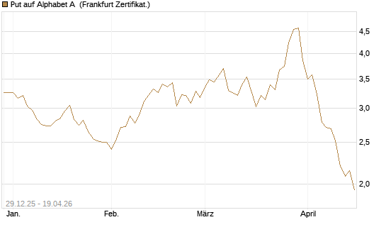 Put auf Alphabet A [BNP Paribas Emissions- und Handelsges.] Chart
