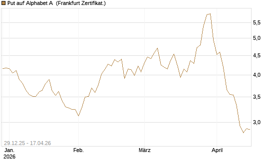 Put auf Alphabet A [BNP Paribas Emissions- und Handelsges.] Chart