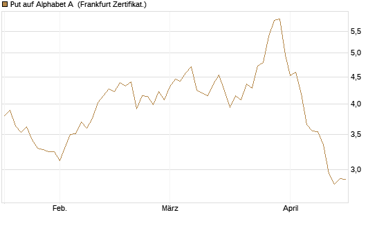 Put auf Alphabet A [BNP Paribas Emissions- und Handelsges.] Chart
