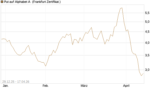 Put auf Alphabet A [BNP Paribas Emissions- und Handelsges.] Chart