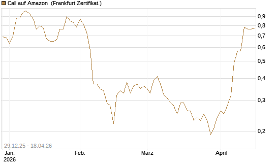 Call auf Amazon [BNP Paribas Emissions- und Handelsges.] Chart