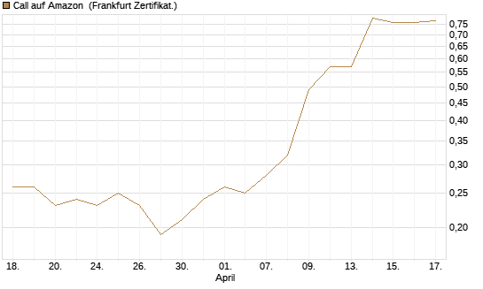 Call auf Amazon [BNP Paribas Emissions- und Handelsges.] Chart