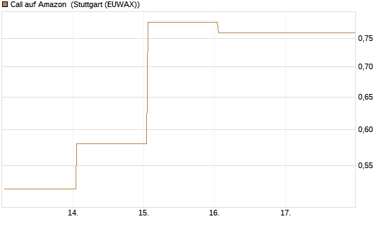 Call auf Amazon [BNP Paribas Emissions- und Handelsges.] Chart