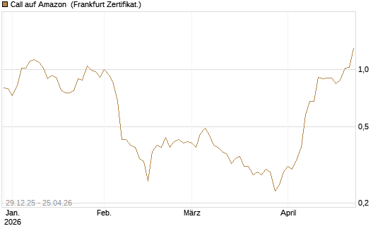 Call auf Amazon [BNP Paribas Emissions- und Handelsges.] Chart
