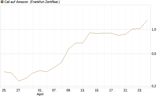 Call auf Amazon [BNP Paribas Emissions- und Handelsges.] Chart