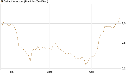 Call auf Amazon [BNP Paribas Emissions- und Handelsges.] Chart