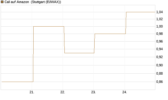 Call auf Amazon [BNP Paribas Emissions- und Handelsges.] Chart