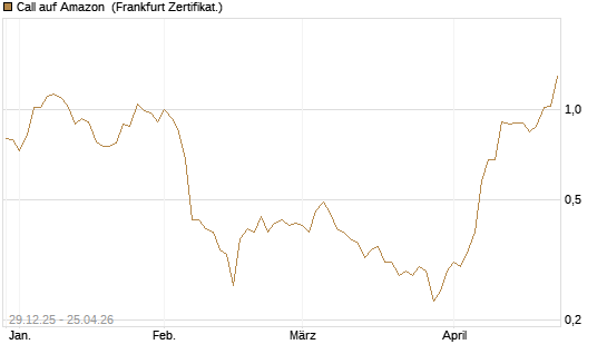 Call auf Amazon [BNP Paribas Emissions- und Handelsges.] Chart