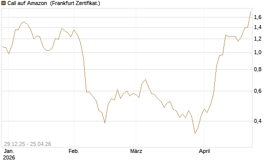 Call auf Amazon [BNP Paribas Emissions- und Handelsges.] Chart