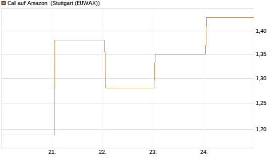Call auf Amazon [BNP Paribas Emissions- und Handelsges.] Chart