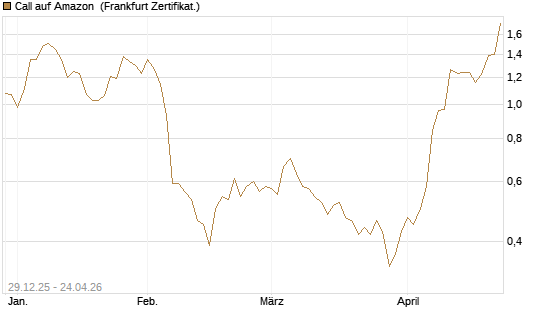 Call auf Amazon [BNP Paribas Emissions- und Handelsges.] Chart