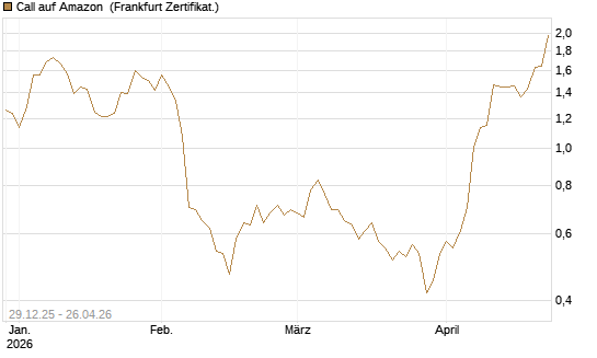 Call auf Amazon [BNP Paribas Emissions- und Handelsges.] Chart