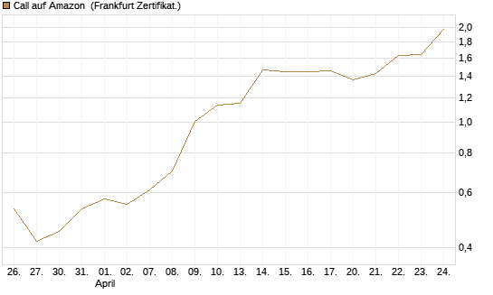 Call auf Amazon [BNP Paribas Emissions- und Handelsges.] Chart