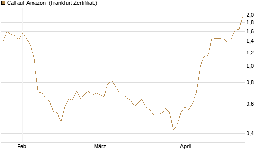 Call auf Amazon [BNP Paribas Emissions- und Handelsges.] Chart