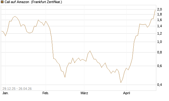 Call auf Amazon [BNP Paribas Emissions- und Handelsges.] Chart
