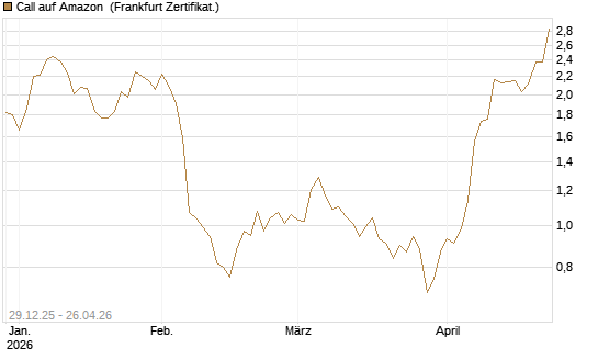 Call auf Amazon [BNP Paribas Emissions- und Handelsges.] Chart