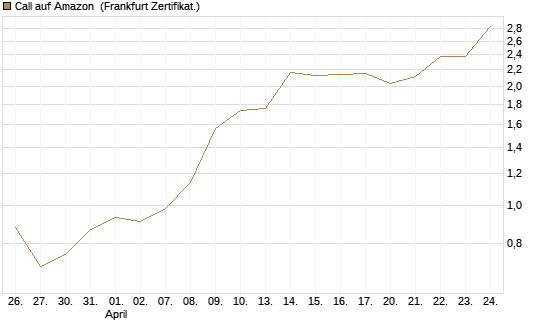 Call auf Amazon [BNP Paribas Emissions- und Handelsges.] Chart