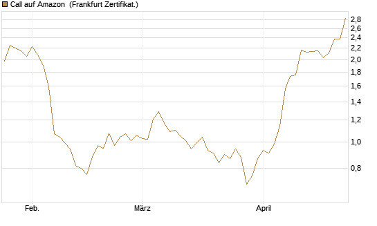 Call auf Amazon [BNP Paribas Emissions- und Handelsges.] Chart