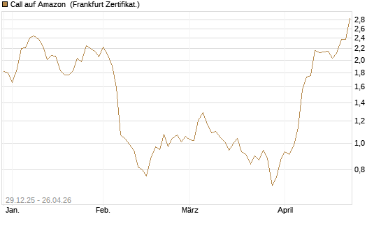 Call auf Amazon [BNP Paribas Emissions- und Handelsges.] Chart