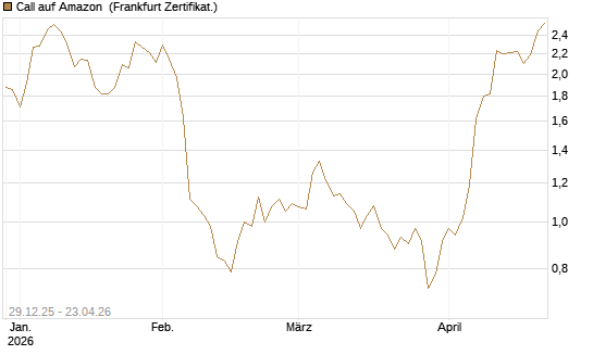 Call auf Amazon [BNP Paribas Emissions- und Handelsges.] Chart