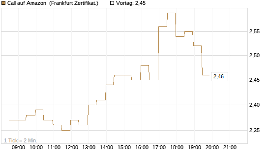 Call auf Amazon [BNP Paribas Emissions- und Handelsges.] Chart