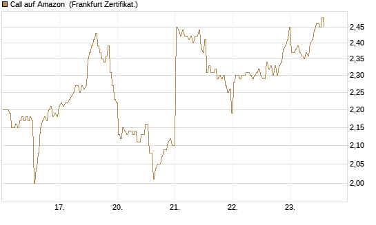 Call auf Amazon [BNP Paribas Emissions- und Handelsges.] Chart