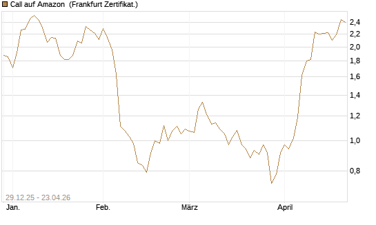 Call auf Amazon [BNP Paribas Emissions- und Handelsges.] Chart