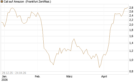 Call auf Amazon [BNP Paribas Emissions- und Handelsges.] Chart