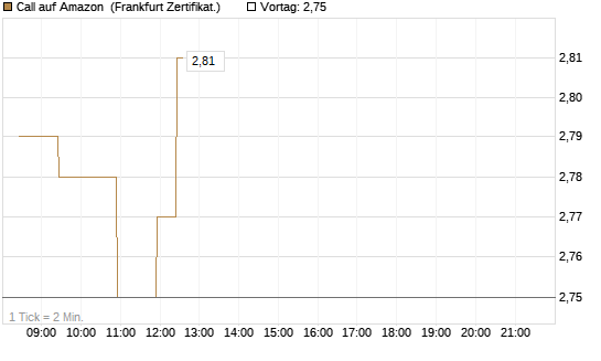 Call auf Amazon [BNP Paribas Emissions- und Handelsges.] Chart