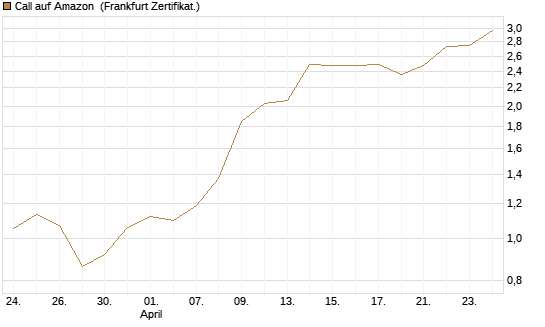 Call auf Amazon [BNP Paribas Emissions- und Handelsges.] Chart