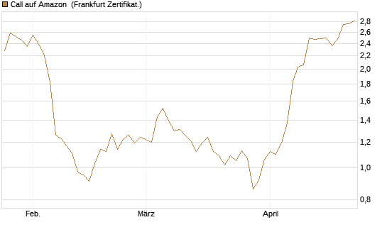 Call auf Amazon [BNP Paribas Emissions- und Handelsges.] Chart