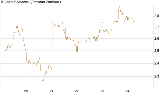 Call auf Amazon [BNP Paribas Emissions- und Handelsges.] Chart
