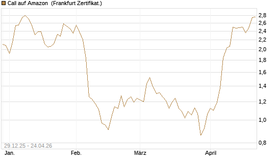 Call auf Amazon [BNP Paribas Emissions- und Handelsges.] Chart
