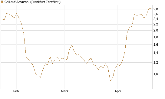 Call auf Amazon [BNP Paribas Emissions- und Handelsges.] Chart