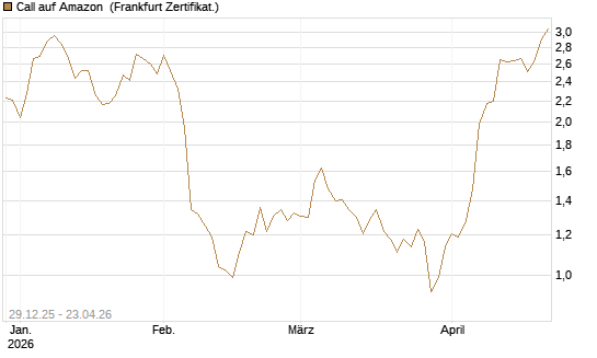 Call auf Amazon [BNP Paribas Emissions- und Handelsges.] Chart
