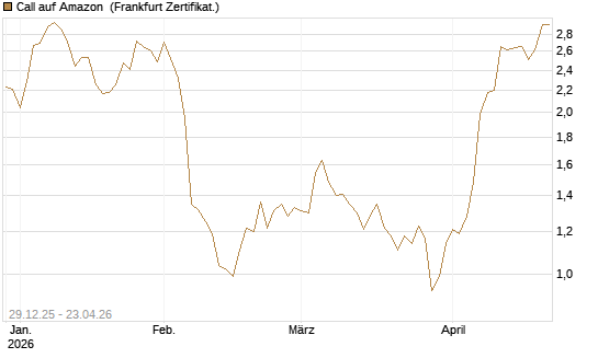 Call auf Amazon [BNP Paribas Emissions- und Handelsges.] Chart
