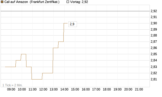 Call auf Amazon [BNP Paribas Emissions- und Handelsges.] Chart