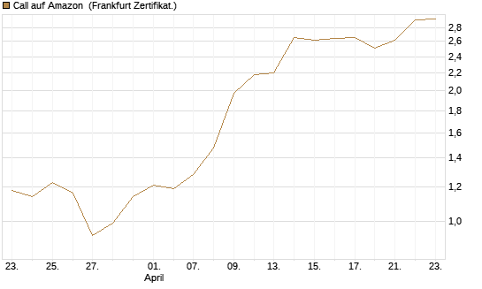 Call auf Amazon [BNP Paribas Emissions- und Handelsges.] Chart