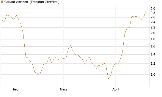 Call auf Amazon [BNP Paribas Emissions- und Handelsges.] Chart