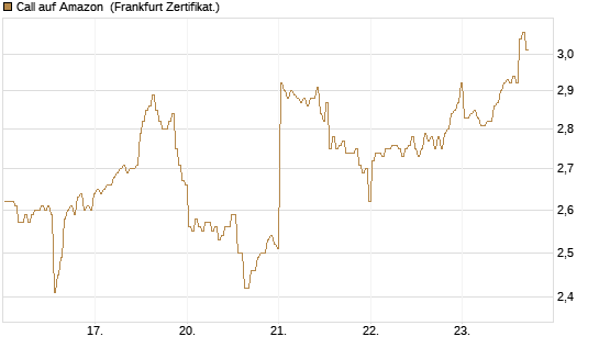 Call auf Amazon [BNP Paribas Emissions- und Handelsges.] Chart