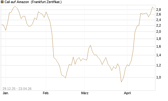 Call auf Amazon [BNP Paribas Emissions- und Handelsges.] Chart