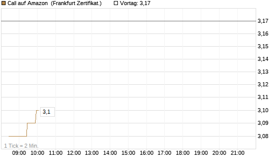 Call auf Amazon [BNP Paribas Emissions- und Handelsges.] Chart